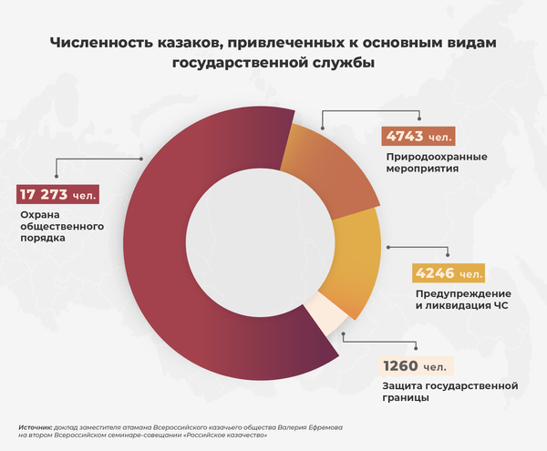 Численность казаков, привлеченных к основным видам государственной службы