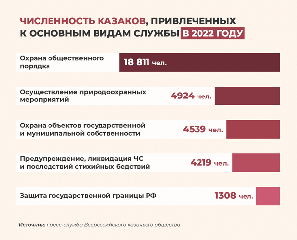 Численность казаков, привлеченных к основным видам службы в 2022 году
