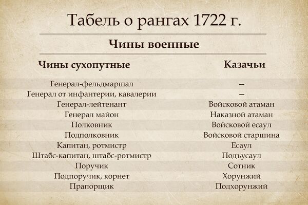 Соотношение чинов из табеля о рангах 1722г.