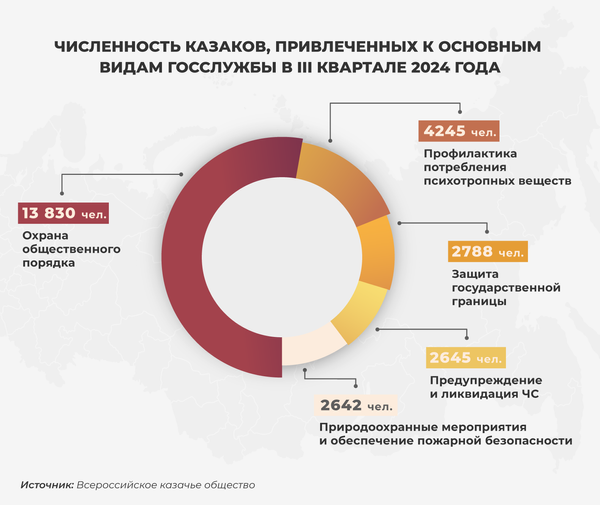 Численность казаков, привлеченных к основным видам госслужбы в III квартале 2024 года