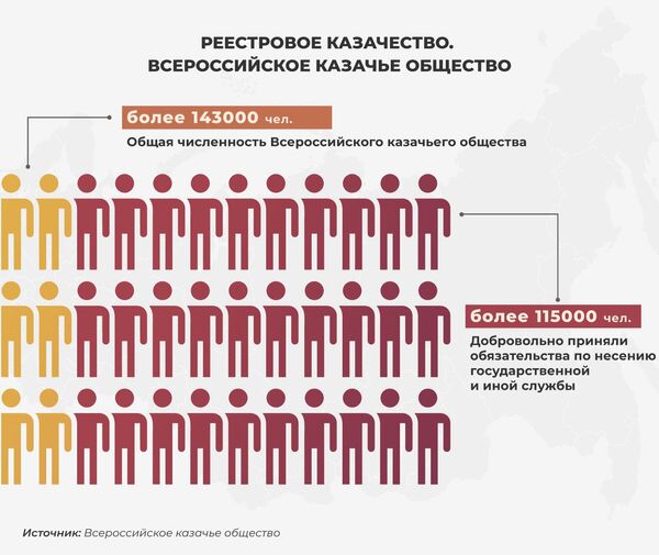 Реестровое казачество. Всероссийское казачье общество