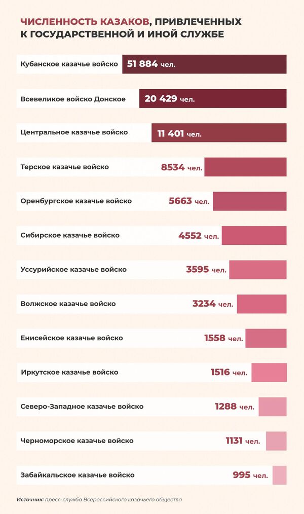 Численность казаков, привлеченных к государственной и иной службе