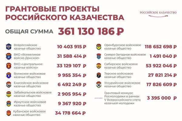 Грантовая поддержка казачьих обществ в 2024 году
